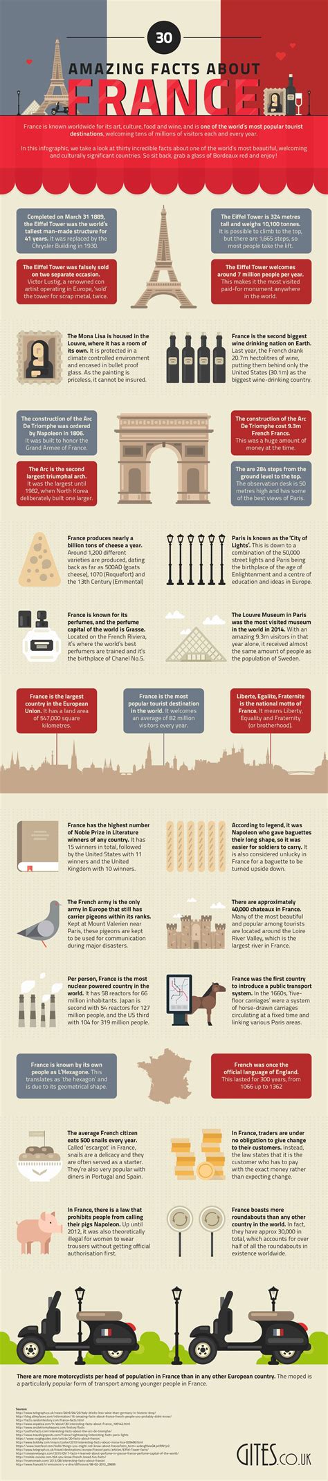 30 Amazing Facts About France (Infographic) | Facts about france, Paris ...