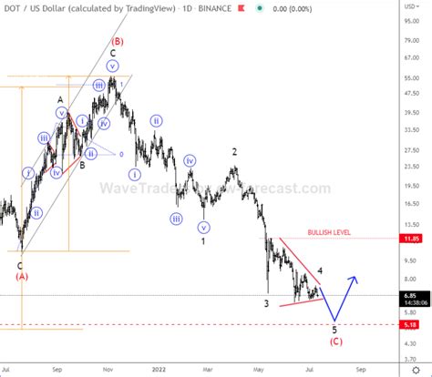 DOTUSD Is Still Searching For The Support - Wavetraders