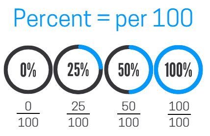 Important Formulas for CAT Percentages