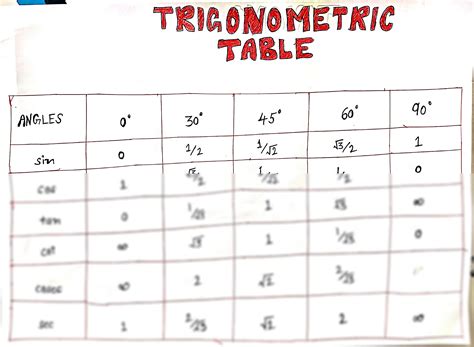 Image result for Simple Trig Table