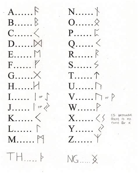 Viking Rune Index by Bunkinator on DeviantArt | Viking runes, Runes, Vikings