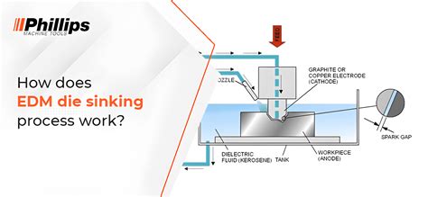 How Die Sinking EDM Works – EDM Spark Erosion Explained