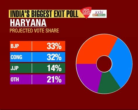 Neck-and-neck fight in Haryana for BJP, Congress, shows India Today ...