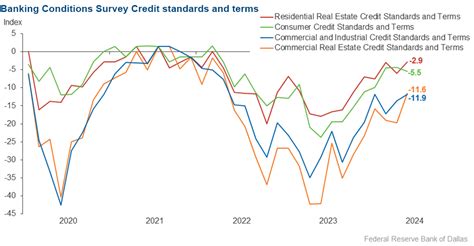 Banking Conditions Survey - Dallasfed.org