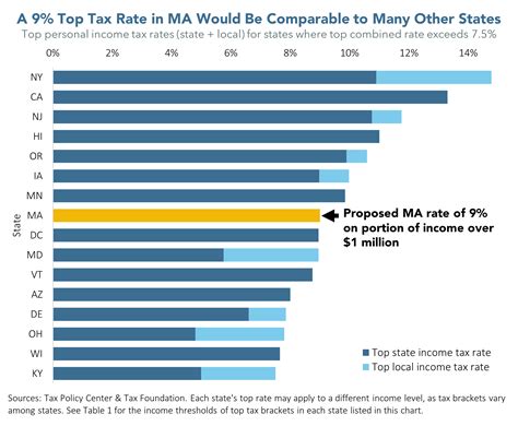 With “Millionaire Tax,” Massachusetts’ Top Tax Rate Would Compare Well ...