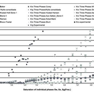 Image result for Three-Phase Relative Permeability