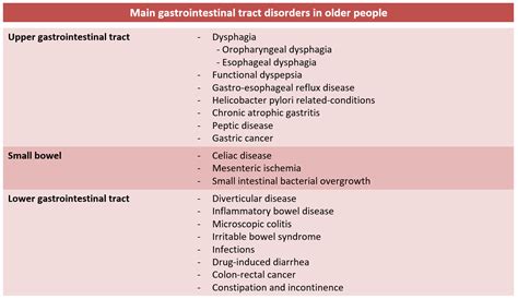 Main Disorders of Gastrointestinal Tract in Older People: An Overview