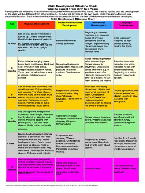 Growth and Development Chart 的图像结果