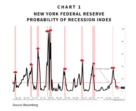 Recession Chart 的图像结果