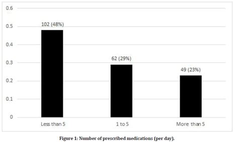 medical-dental-medications