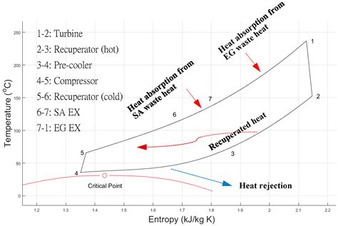 A Supercritical CO2 Waste Heat Recovery System Design for a Diesel ...