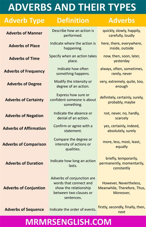 Adverbs and Their Types, Definitions, and Examples - MR MRS ENGLISH