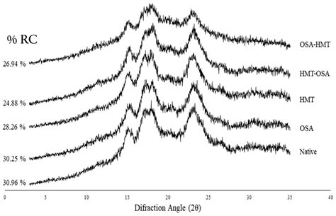 The Effect of Dual-Modification by Heat-Moisture Treatment and ...