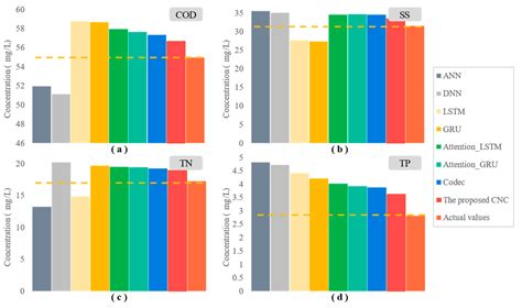 Prediction Model of Wastewater Pollutant Indicators Based on Combined ...