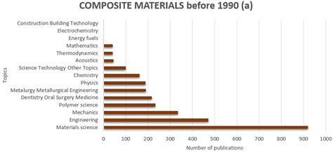 Bibliometric Analysis of Bio- and Earth-Based Building Materials ...