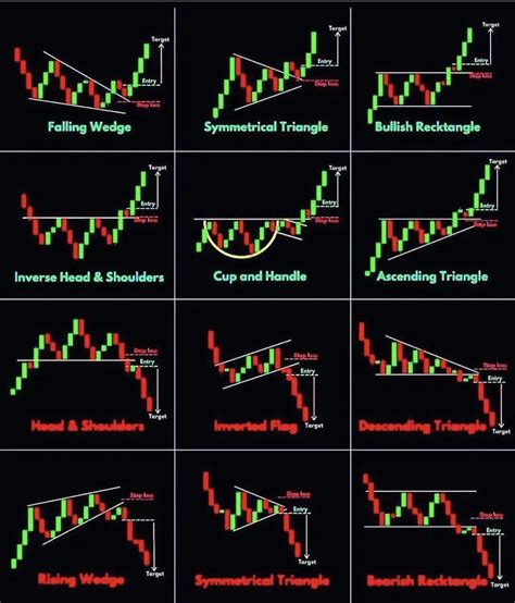 Image result for Stock Chart Patterns Explained