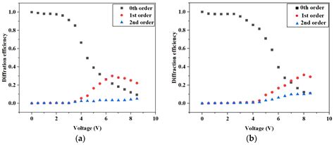 Electrically Tunable Liquid Crystal Phase Grating with Double Period ...