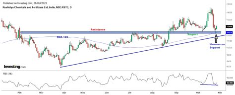 rashtriya chemicals & fertilizers share price: Chart Check: RCF ...