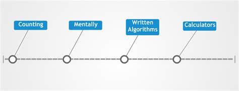 Image result for Computation Method