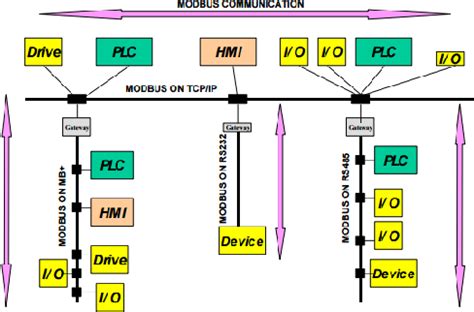 Image result for Modbus TCP Sample Network