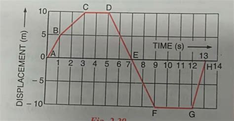 A From the displacement-time graph of a cyclist, given in the diag ...