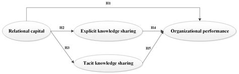 The Effect of Relational Capital on Organizational Performance in ...