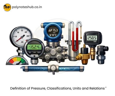 Units of Measurement - Fundamental, Derived, Non SI Units | New Topic 2025 - Poly Notes Hub