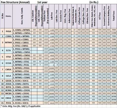 B.Sc (General) Courses
