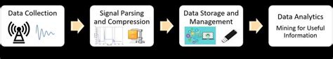 Image result for Traditional Data Processing Tools