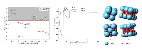 The Relationship between Solid Content and Particle Size Ratio of ...