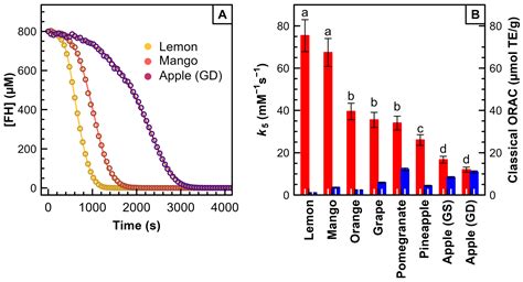 A Kinetic Approach to Oxygen Radical Absorbance Capacity (ORAC ...
