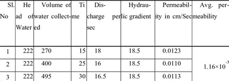 Image result for Permeability Test Methods