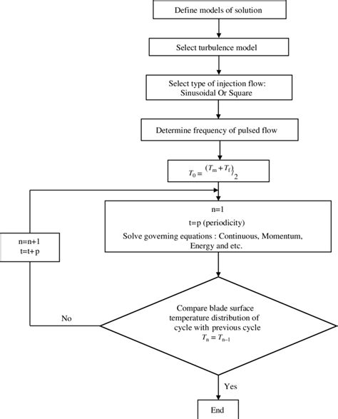 Numerical Algorithm 的图像结果