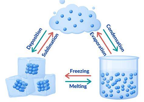 Important Points: Matter in Our Surroundings - Science Class 9 PDF Download