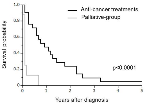 Population-Based Survival Analysis of Stage IVB Small-Cell ...