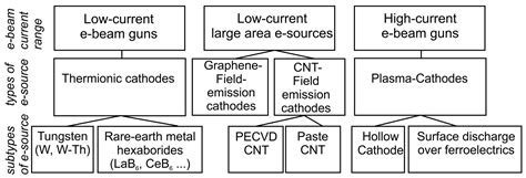 Electron-Beam-Pumped UVC Emitters Based on an (Al,Ga)N Material System