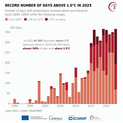 2023 obliterates temperature records to become warmest year in recorded history