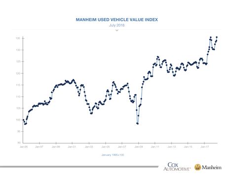 July Manheim Used Vehicle Value Index: Used Vehicle Values Increase to ...