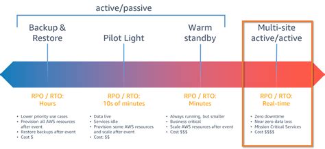 Cloud.in Blog - AWS: Disaster Recovery Strategies with AWS