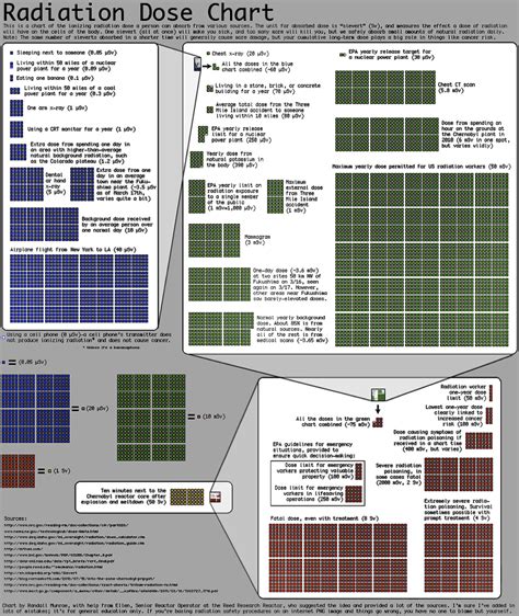 Radiation Levels Chart 的图像结果