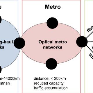 Image result for Classification Computer Network the Connection Method