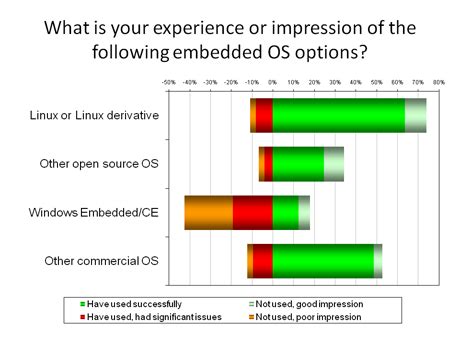Image result for Most Popular Embedded OS