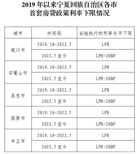 宁夏首套房贷政策利率下限情况公布_腾讯新闻