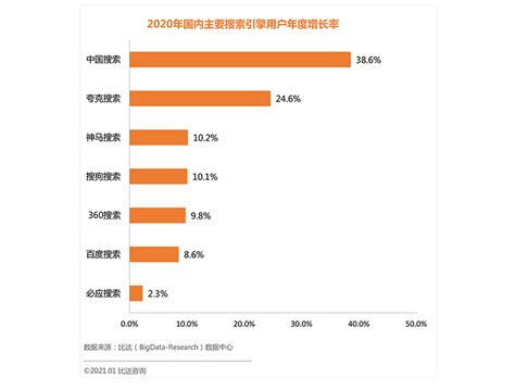搜索引擎网民使用率达82.5%，2020年中国搜索用户增速最快 - 业内资讯 - 比达网-专注移动互联网行业的市场研究和数据交流平台