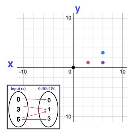 Image result for Vertical Line Test Explained