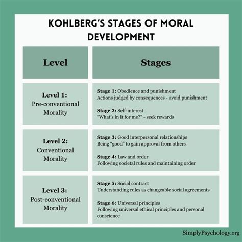Kohlberg's Stages of Moral Development
