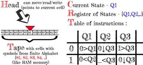 Image result for Turing Machine Basics