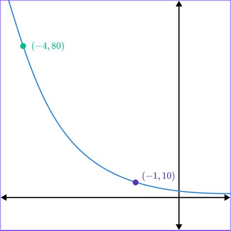 Image result for Exponential Function Definition Labeled