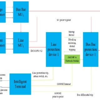 Image result for Protection Configuration Diagram of Substation