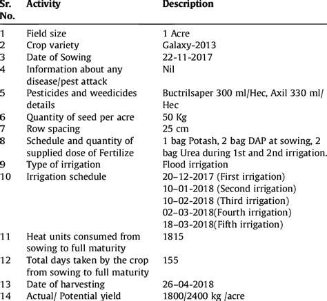 Crop Management Practices 的图像结果